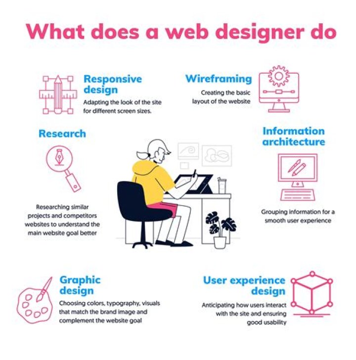 What are four things an architect must consider when designing a building?