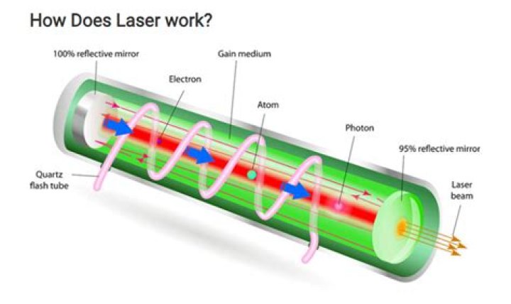 What are red lasers used for?