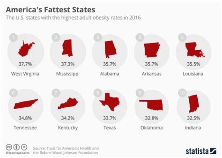 What are the 10 fattest states?