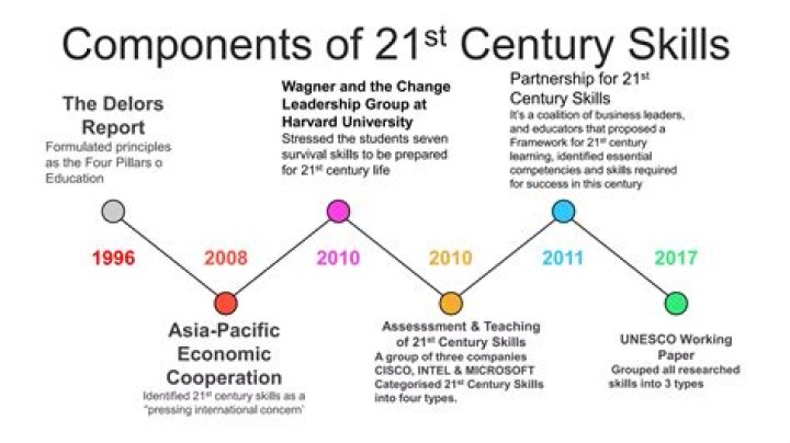 What are the 21st century skills identified as important in the Philippine education?