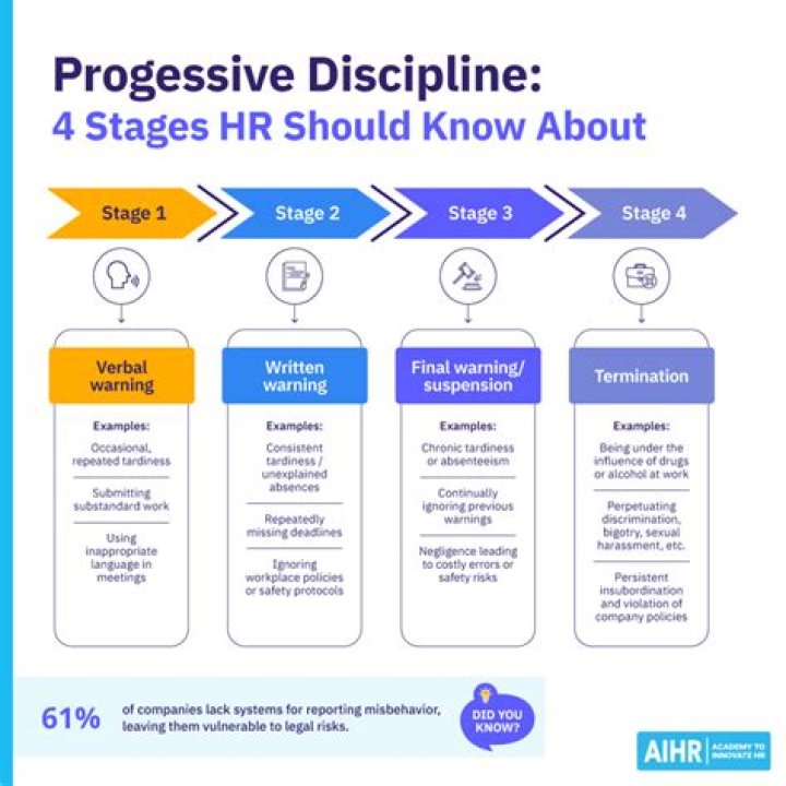 What are the 4 steps of progressive discipline in the workplace?