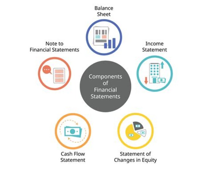 What are the 5 types of financial statements?