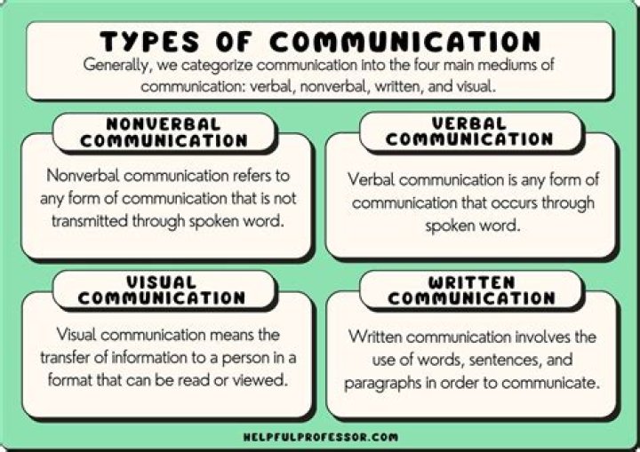 What are the 6 types of communication PDF?