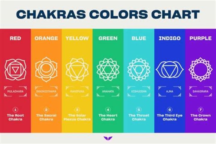 What are the 7 chakra colors?