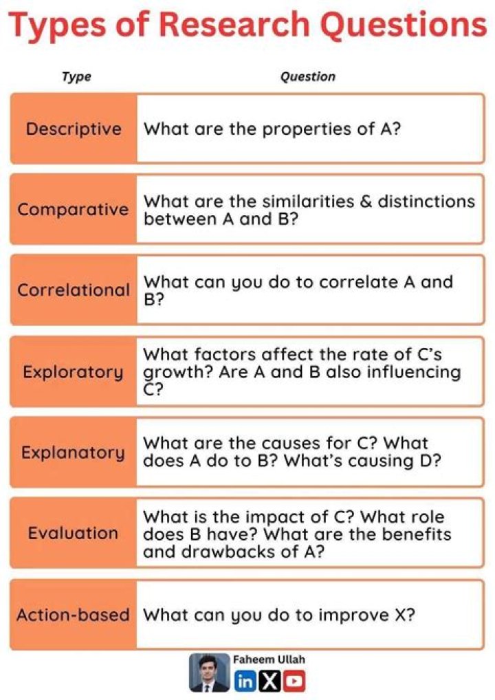 What are the 7 types of research questions?