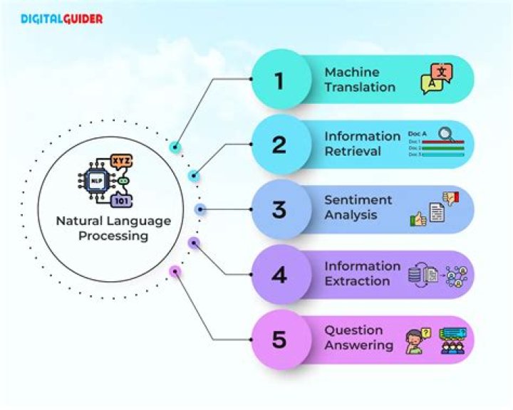 What are the components of natural language processing?