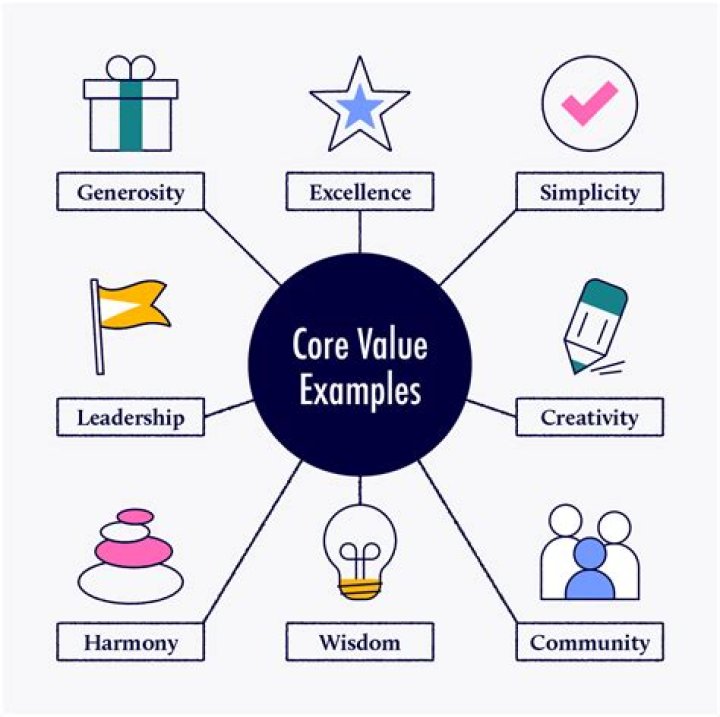 What are the core values of communication?