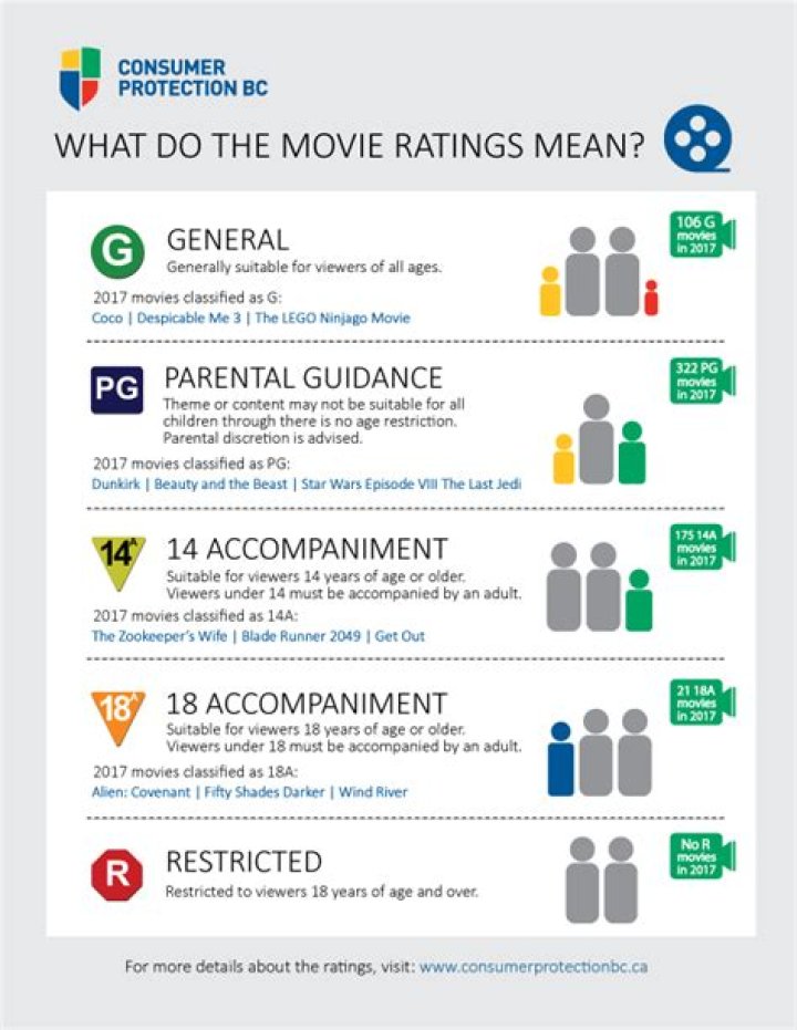What are the different movie ratings?