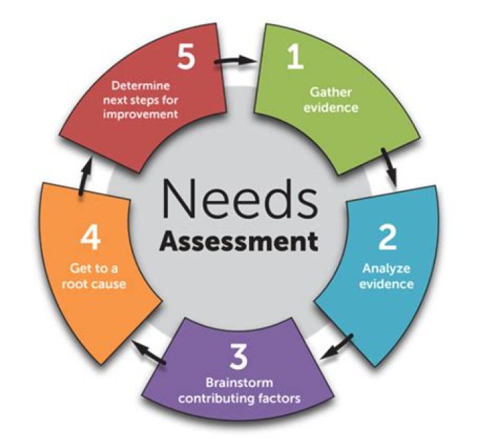 What are the five assessment methods?