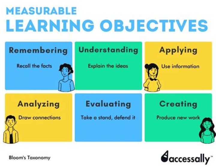 What are the four main purpose of learning objectives?