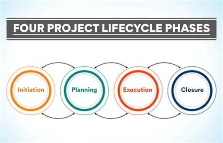 What are the four phases of the operations process?