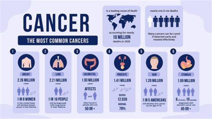 What are the most difficult cancers to treat?