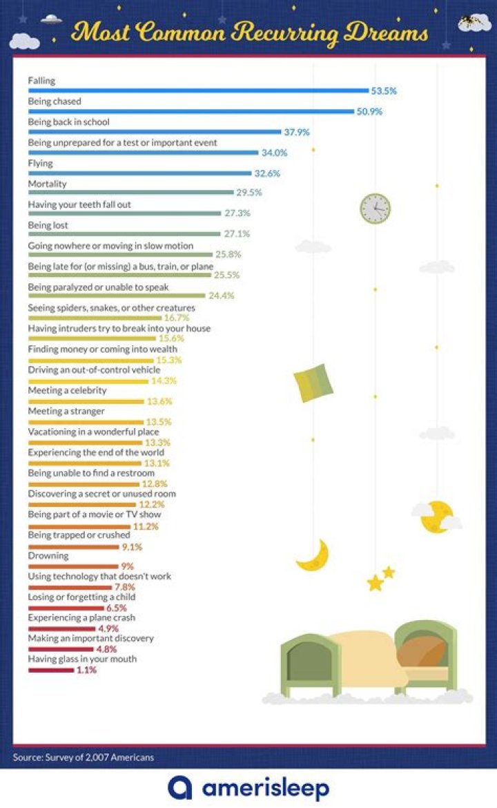 What are the most rare dreams?