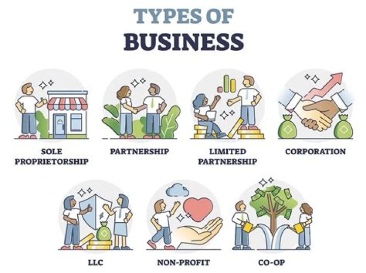 What are the seven types of community?