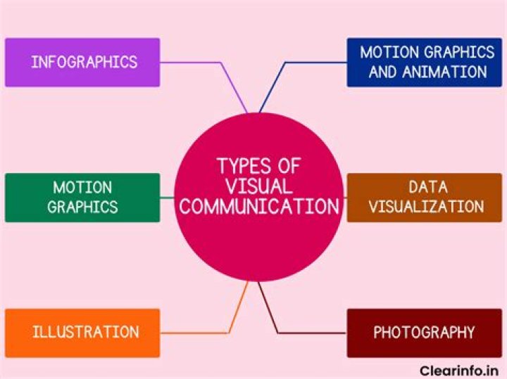 What are the three types of visual media?