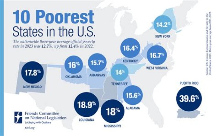 What are the top 10 poorest states?