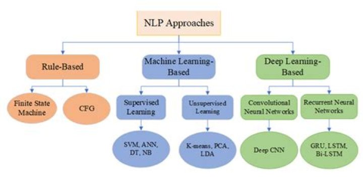 What are the two major types of NLP approaches?