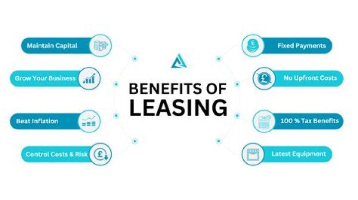 What are three benefits of leasing?