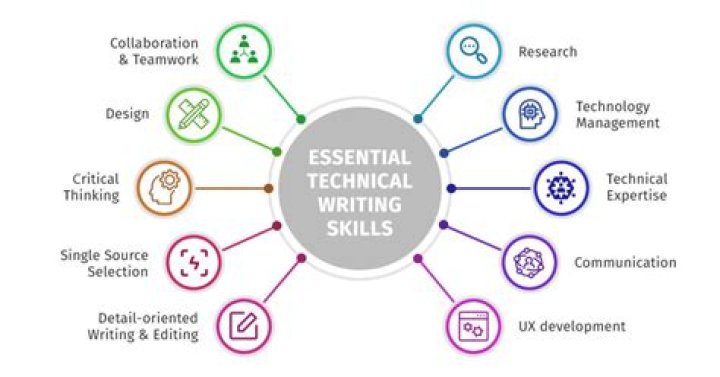 What are three best practices of technical writers?
