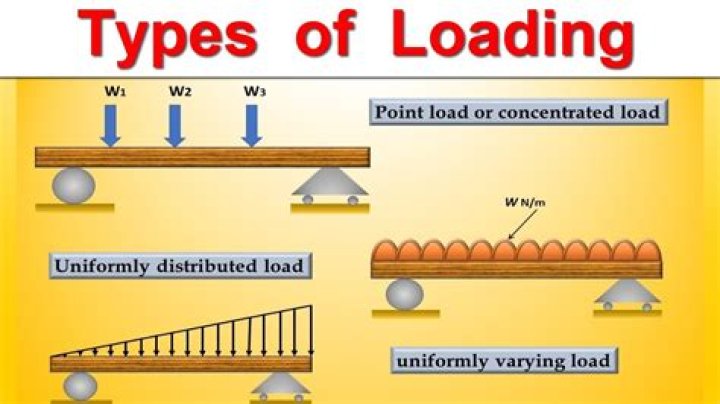 What are three different examples of loads?