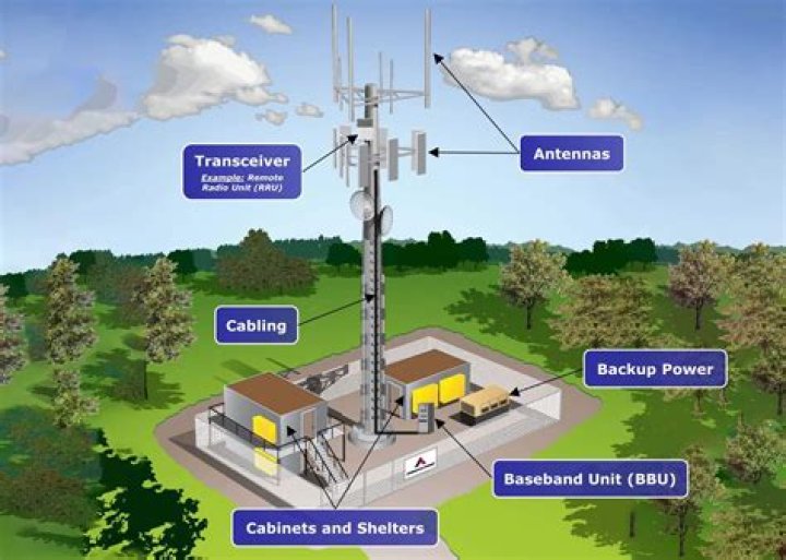 What are towers used for?