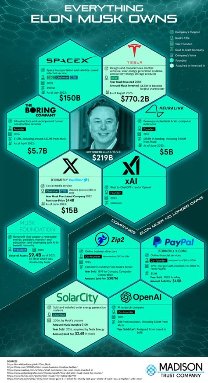 What Bitcoin does Elon Musk own?