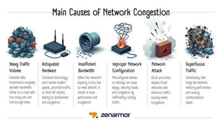 What causes network congestion?