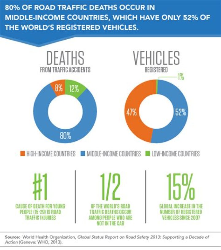 What causes the most deaths on the road?