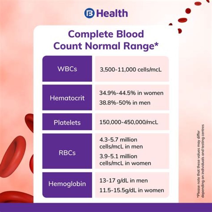 What CBC tests indicate leukemia?