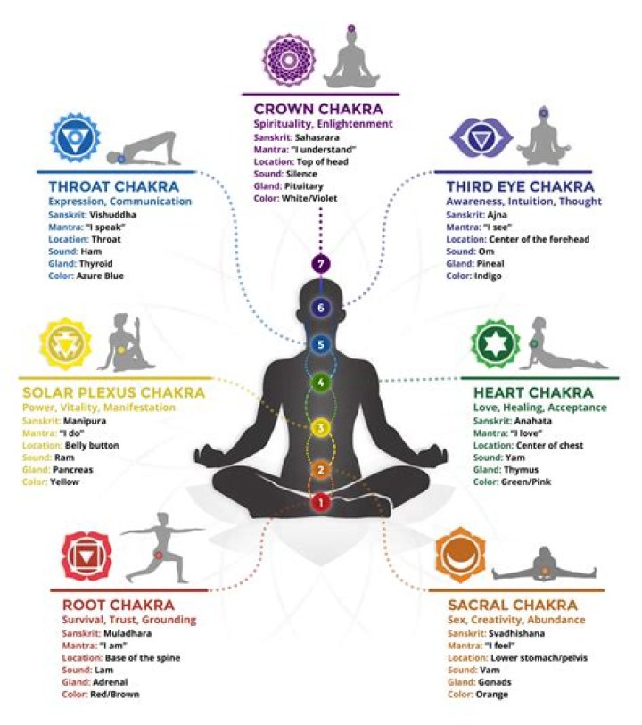 What chakra controls sadness?