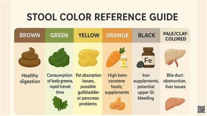 What color poop indicates liver problems?