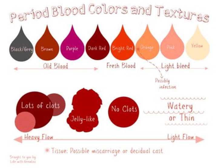 What colors can period blood be?