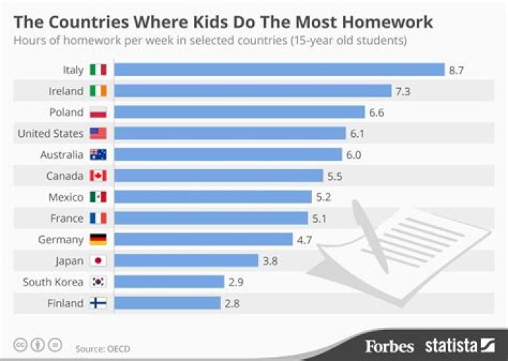 What country gives no homework?