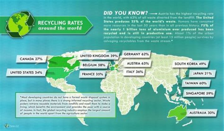 What country recycles the least?