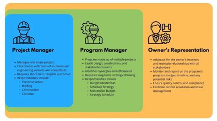 What do program managers get promoted to?