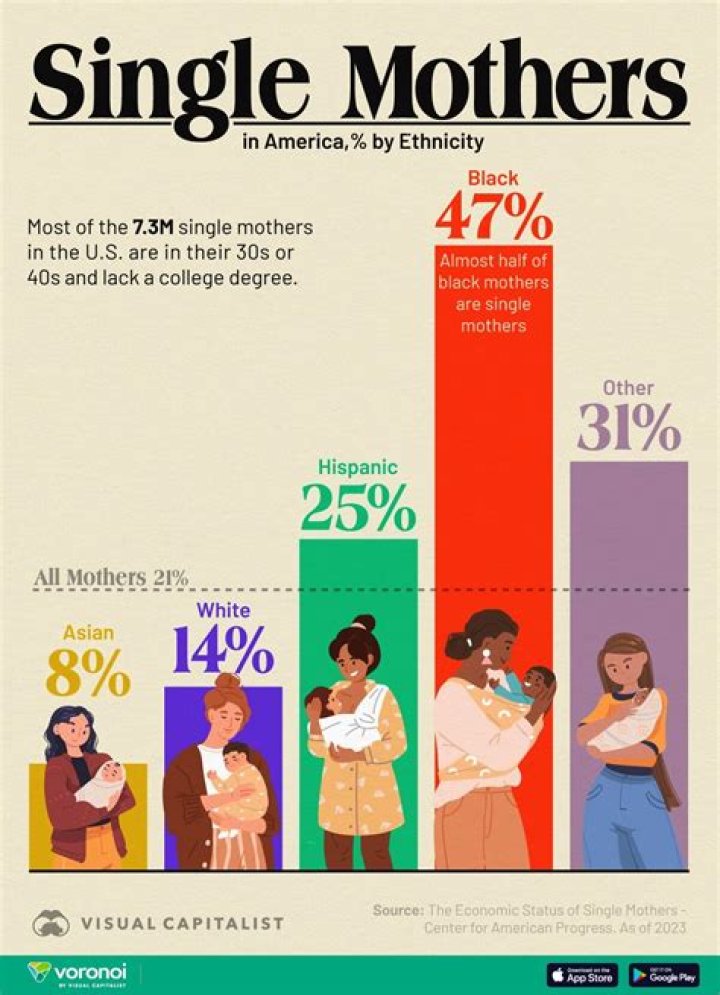 What do single mothers need most?