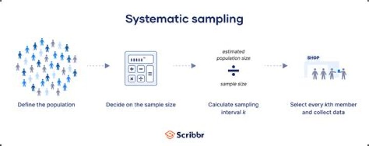 What do you mean by sampling error?