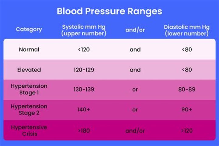 What does a blood pressure reading of 120 90 mean?