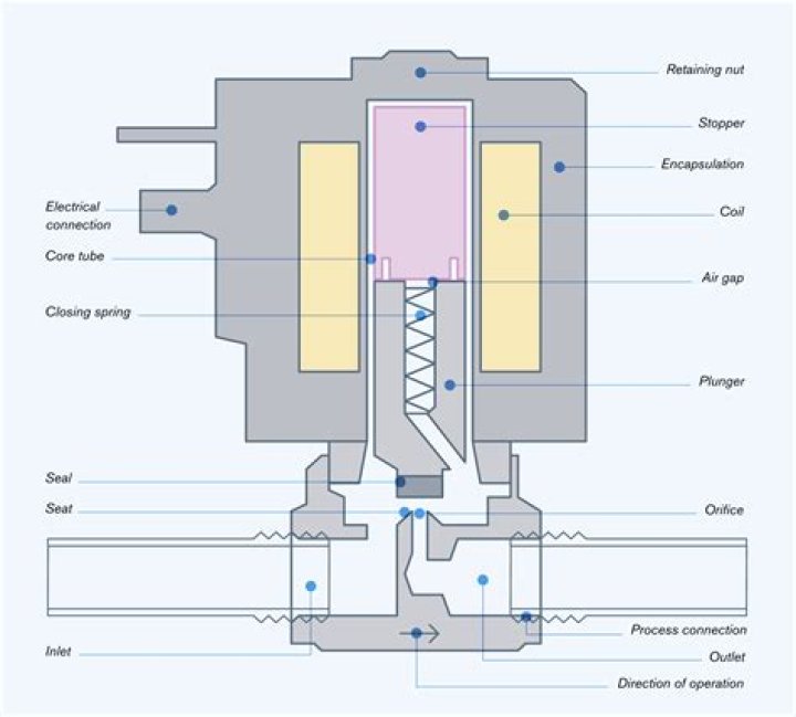What does a vacuum solenoid valve do?