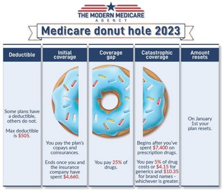 What does it mean that the donut hole closed?