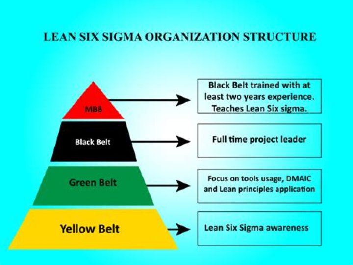 What does lean stand for Six Sigma?