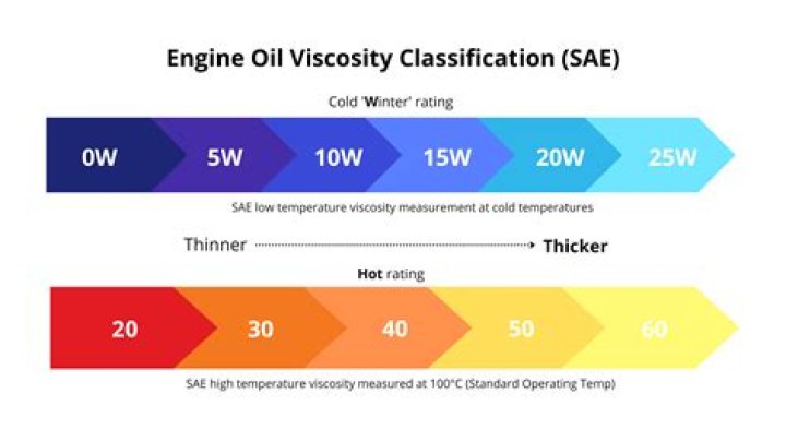 What does SAE 30 stand for?