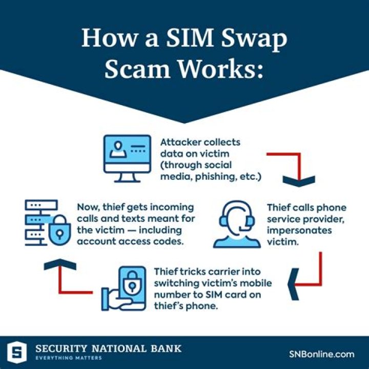 What does swapping a SIM card do?