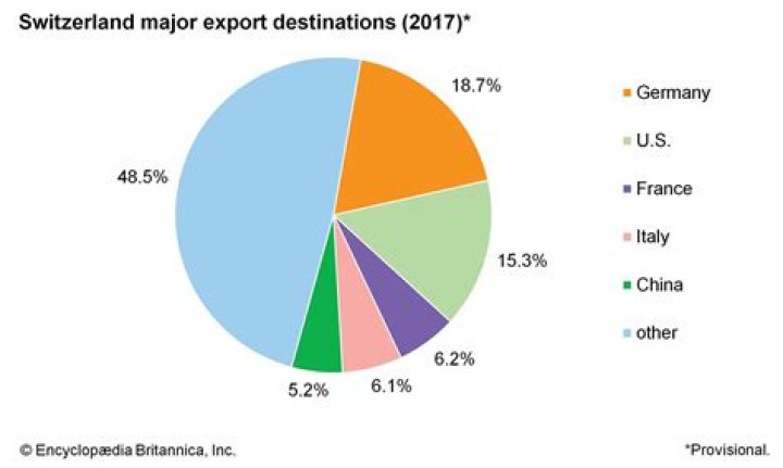 What does Switzerland export?