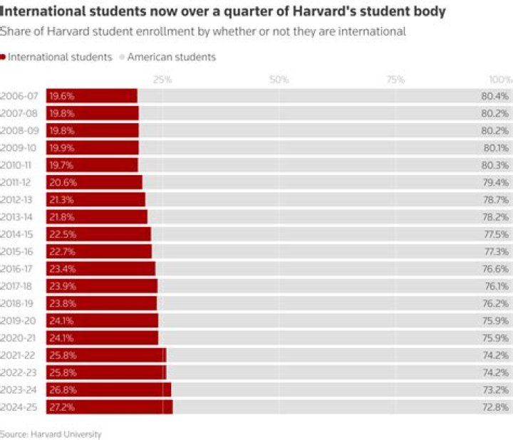 What does the average Harvard graduate make?