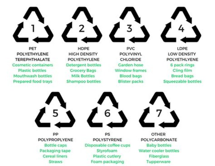 What does the triangle on a water bottle mean?