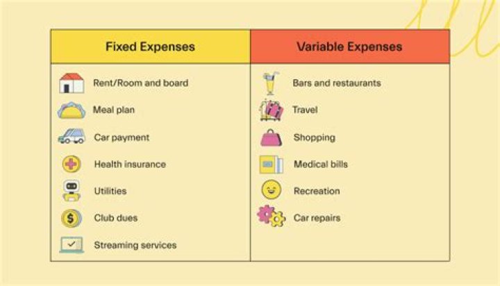 What expenses are fixed?