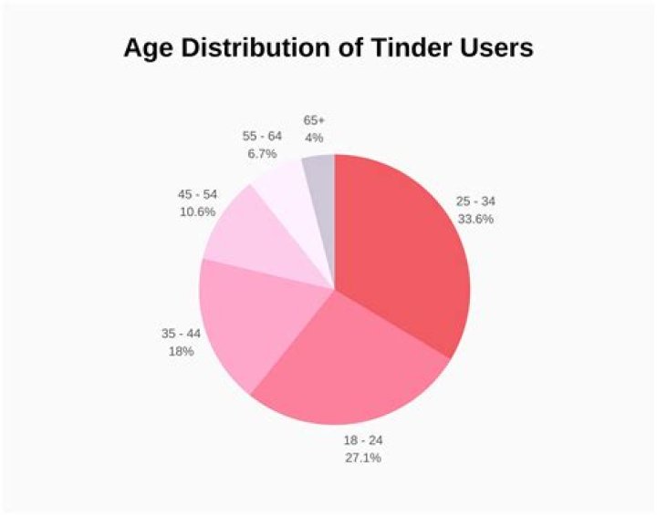 What happens if a minor lies about their age on tinder?