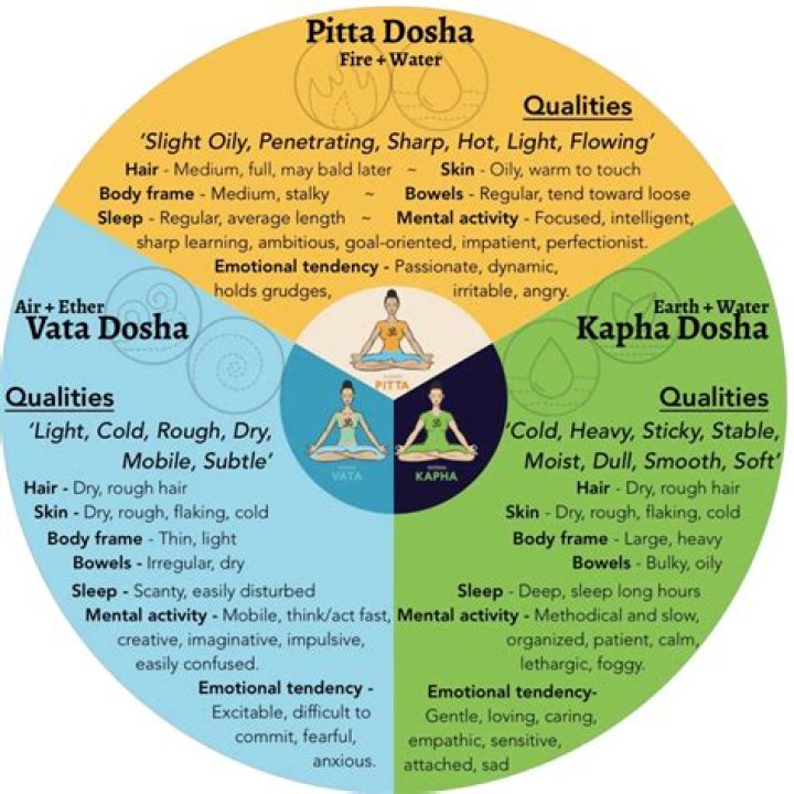 What happens if there is Nadi Dosha?