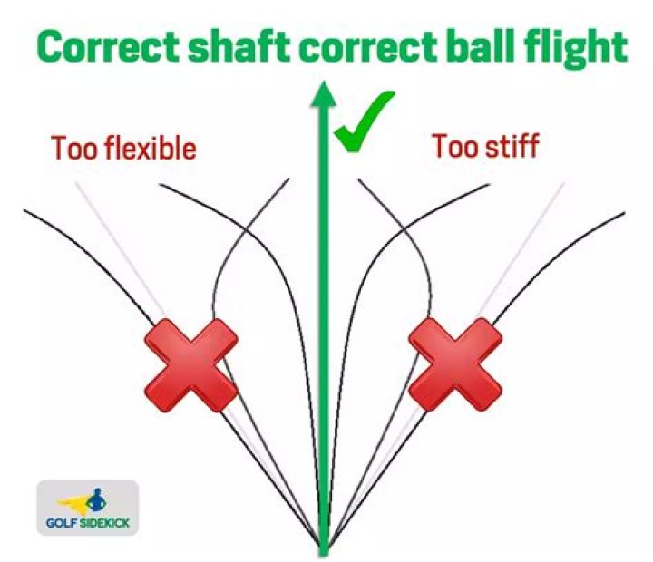 What happens if you swing too fast with a regular shaft?